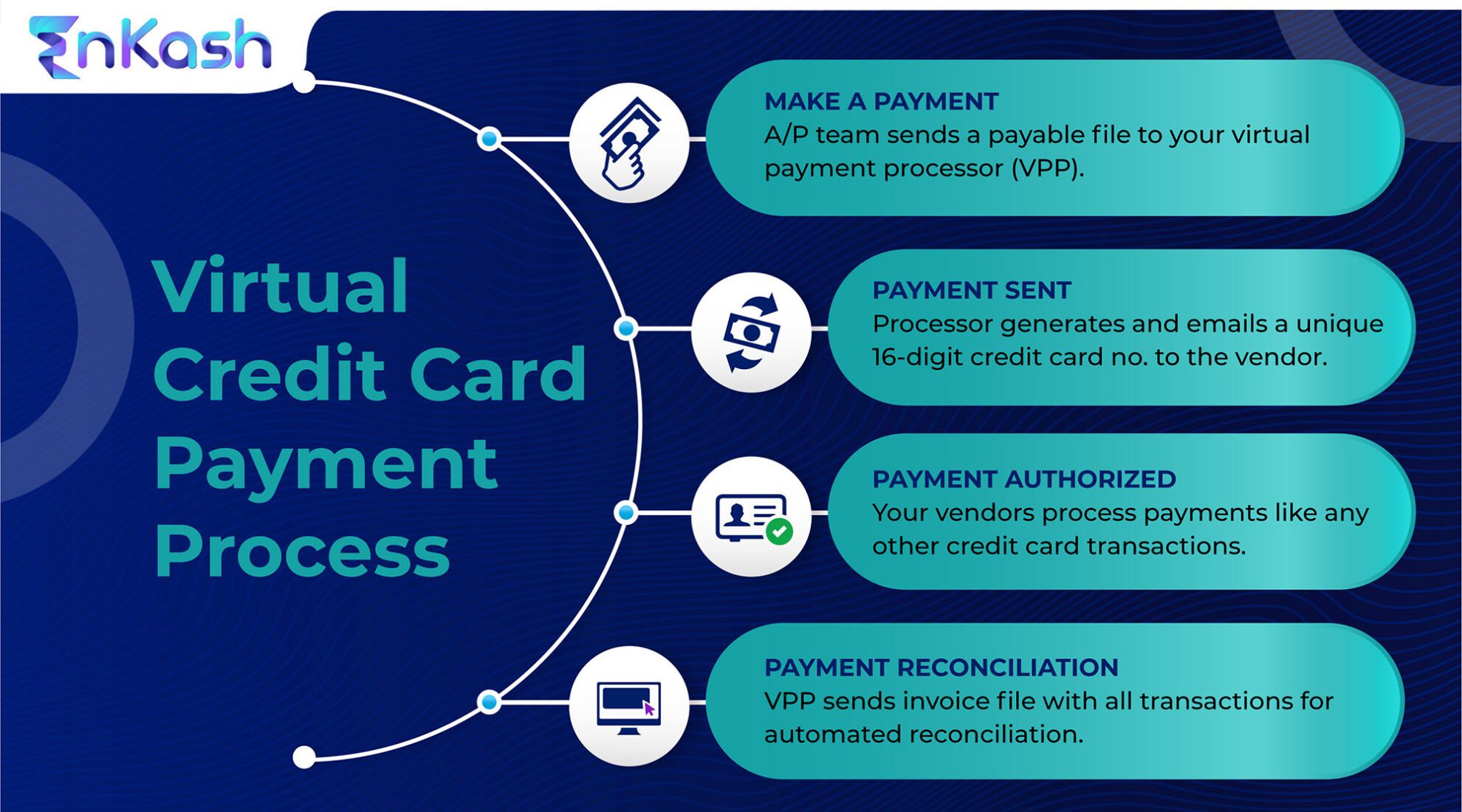 Virtual credit cards enable quicker payments enkash