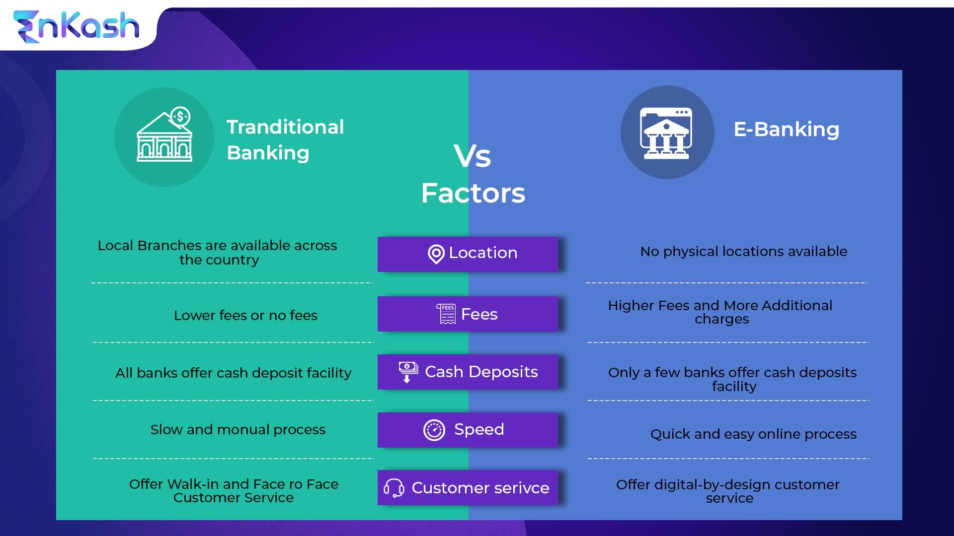 Traditional banking vs E-banking