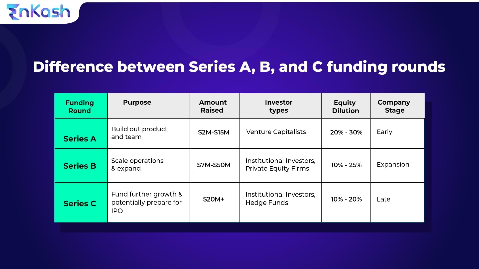 Difference between Series A, B, and C funding
