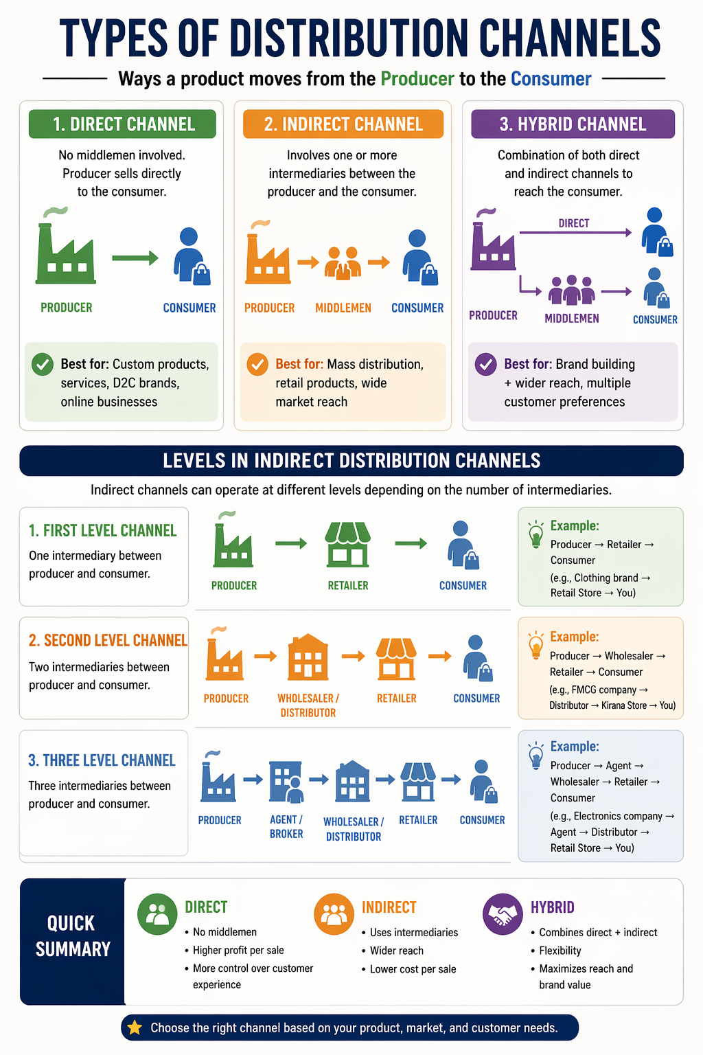 Types of Distribution Channels