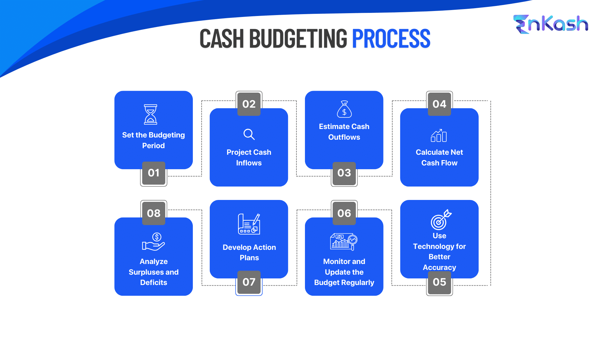 Cash-Budgeting-Process