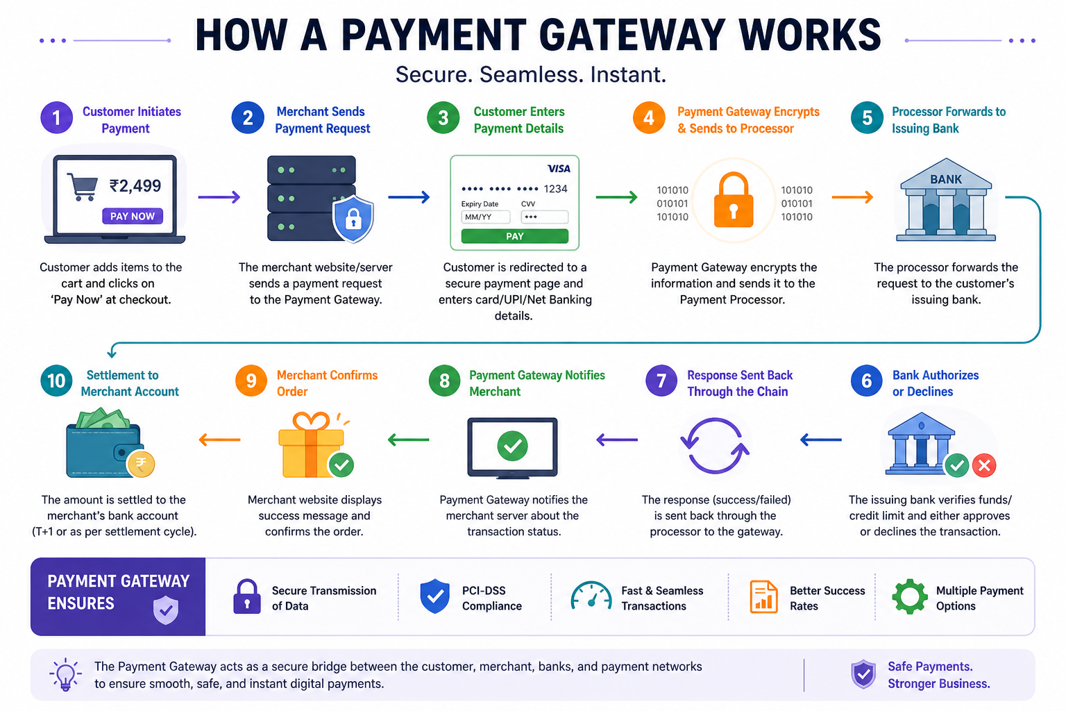 How payment gateway works