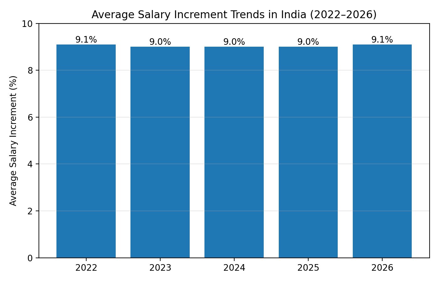 salary-increment-trends-india-2022-2026
