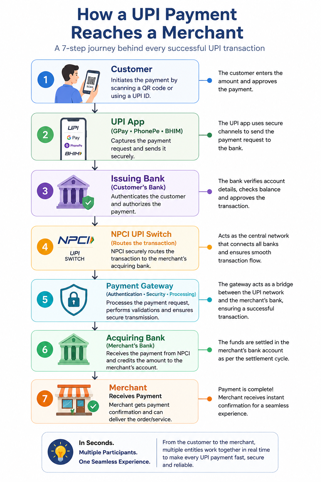 how-a-payment-reaches-a-merchant