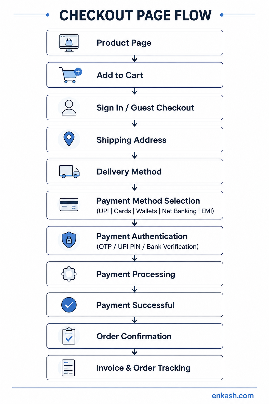 checkout-page-flow