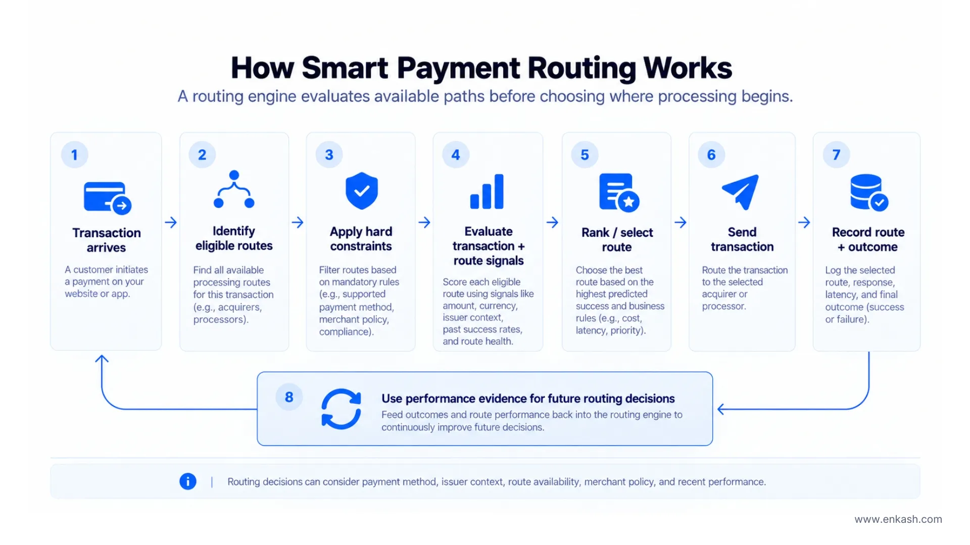 how-smart-payment-routing-works